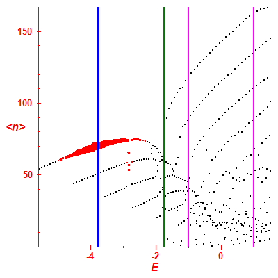 Peres lattice <N>